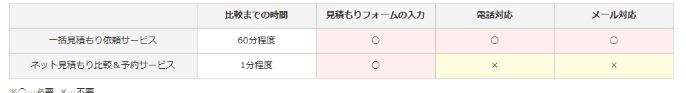 引越し侍の一括見積もり依頼サービスとネット見積もり比較＆予約サービスを比較した表