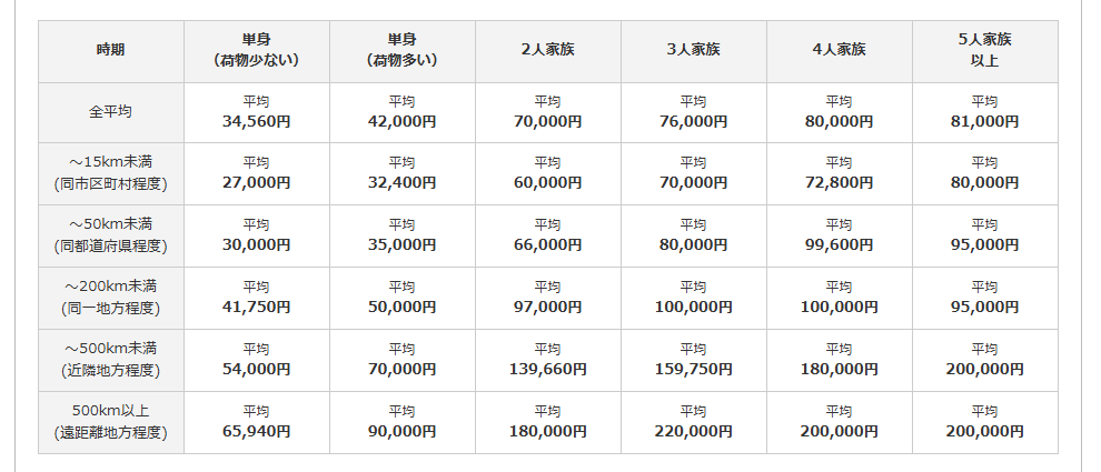 引越し侍が公開している引っ越し費用相場の一覧表
